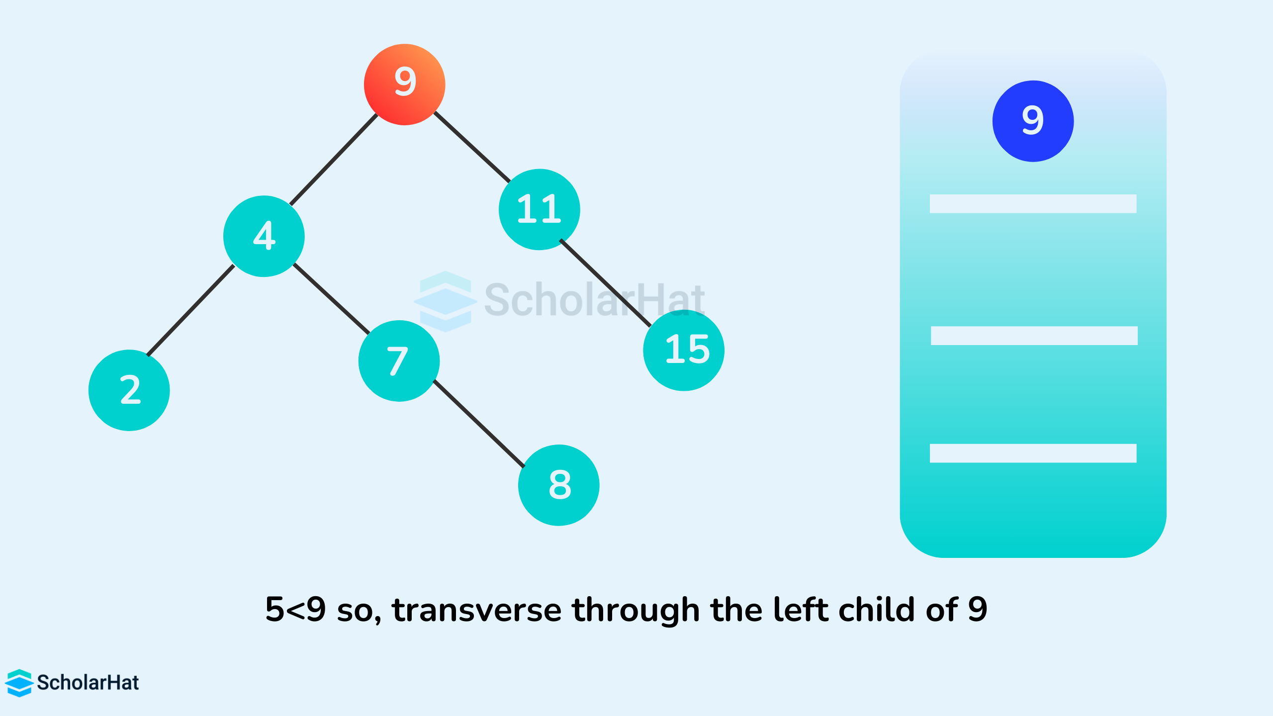 5<9 so, transverse through the left child of 9